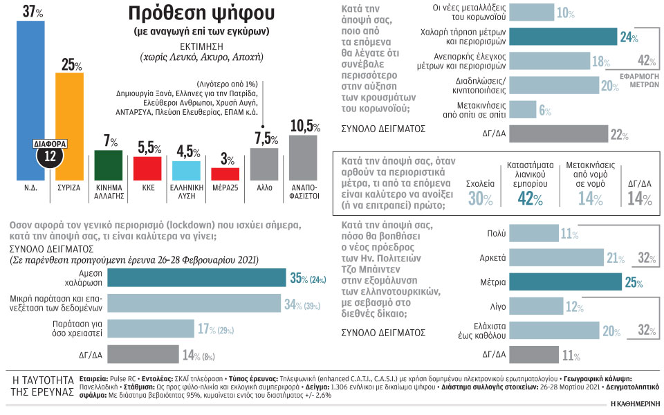 δημοσκόπηση-ορατή-η-κόπωση-από-τα-μέτρ-561310798