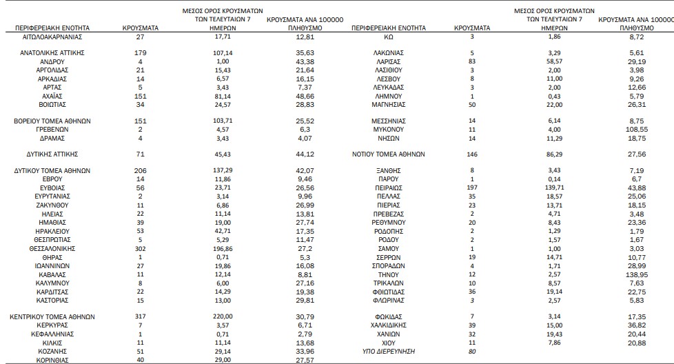Κορωνοϊός: 2.785 νέα κρούσματα, 64 θάνατοι-1