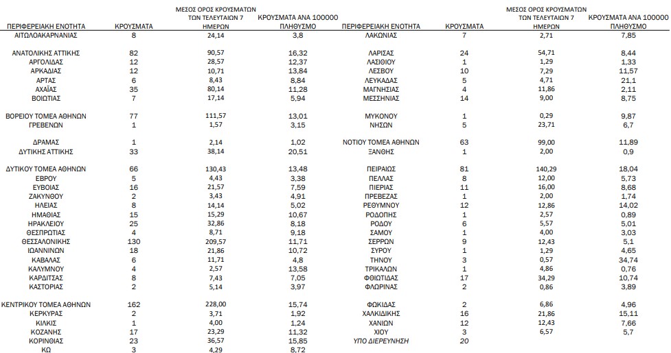 Κορωνοϊός: 1.142 νέα κρούσματα, 53 θάνατοι-1