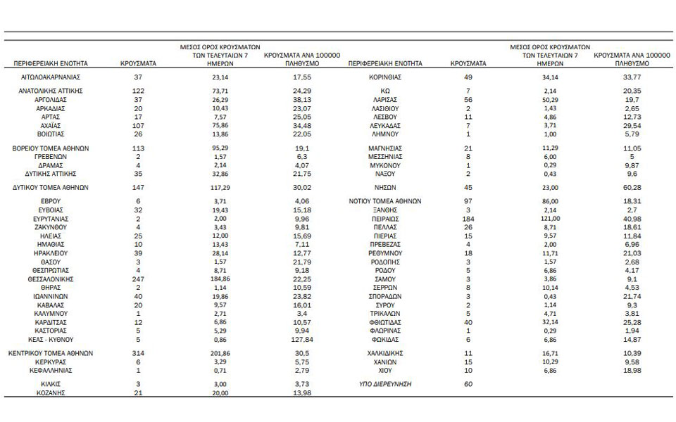 Κορωνοϊός: 2.215 νέα κρούσματα, 32 θάνατοι-4
