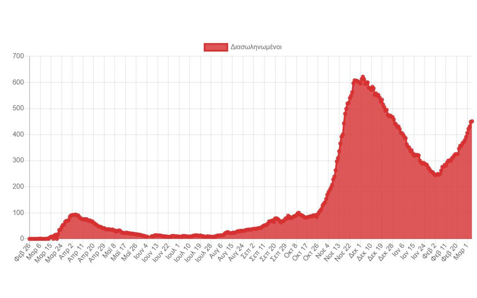 Κορωνοϊός: 2.215 νέα κρούσματα, 32 θάνατοι-1