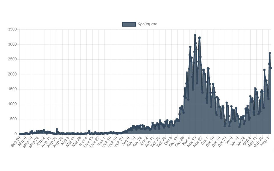 Κορωνοϊός: 2.215 νέα κρούσματα, 32 θάνατοι-2