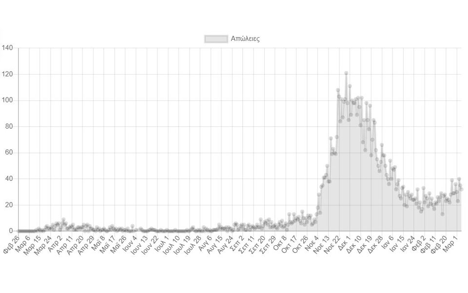 Κορωνοϊός: 2.215 νέα κρούσματα, 32 θάνατοι-3