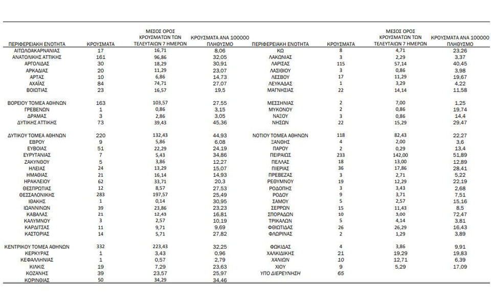Κορωνοϊός: 2.633 νέα κρούσματα, 43 θάνατοι-1