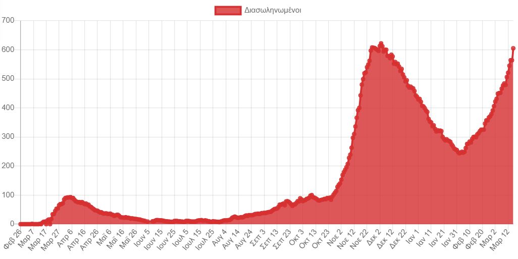 1.533 νέα κρούσματα – Ραγδαία αύξηση διασωληνωμένων-1