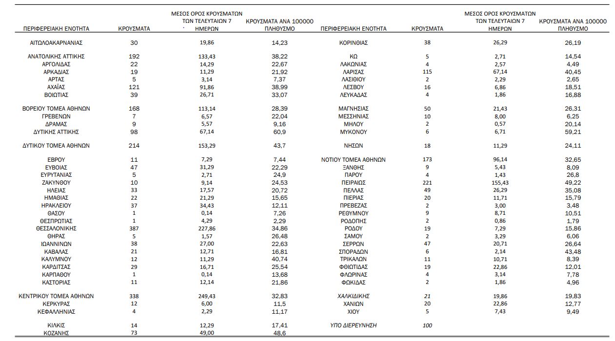 Κορωνοϊός: 3.062 κρούσματα, 699 διασωληνωμένοι-4