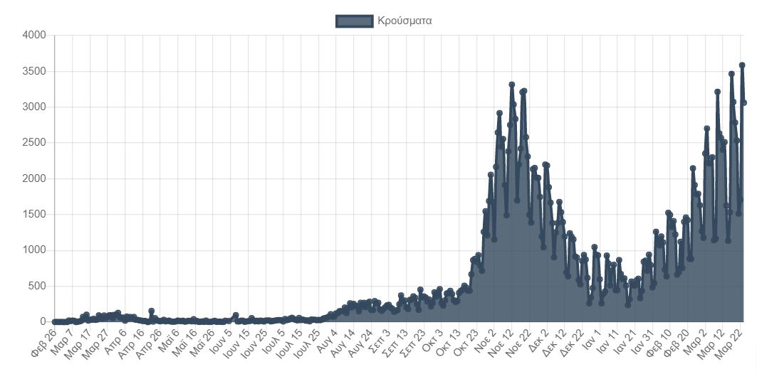 Κορωνοϊός: 3.062 κρούσματα, 699 διασωληνωμένοι-1