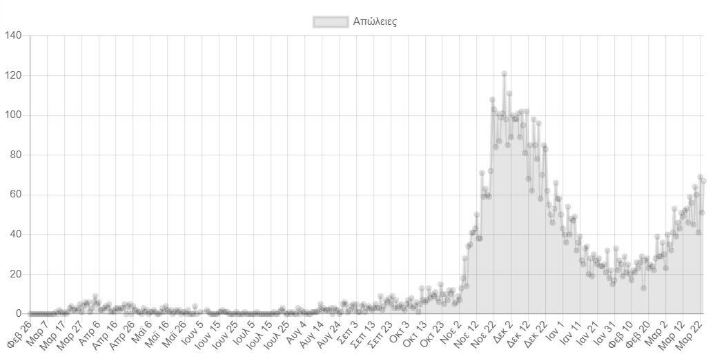 Κορωνοϊός: 3.062 κρούσματα, 699 διασωληνωμένοι-2