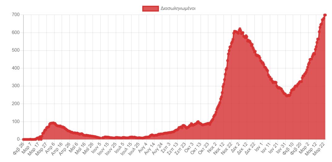 Κορωνοϊός: 3.062 κρούσματα, 699 διασωληνωμένοι-3