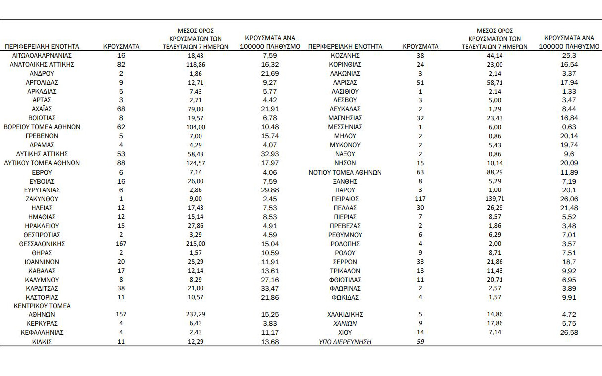 Κορωνοϊός: 1.496 νέα κρούσματα, 707 διασωληνωμένοι-1