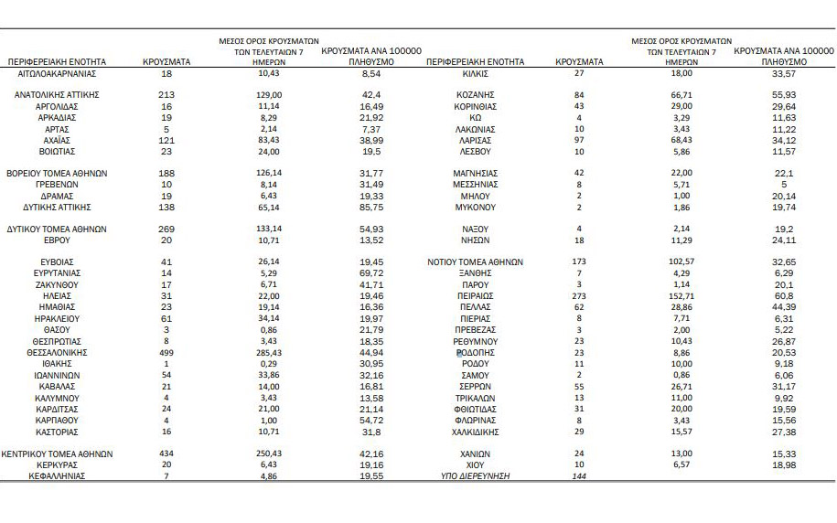 Κορωνοϊός: 3.616 νέα κρούσματα, ρεκόρ θανάτων για το 2021-4