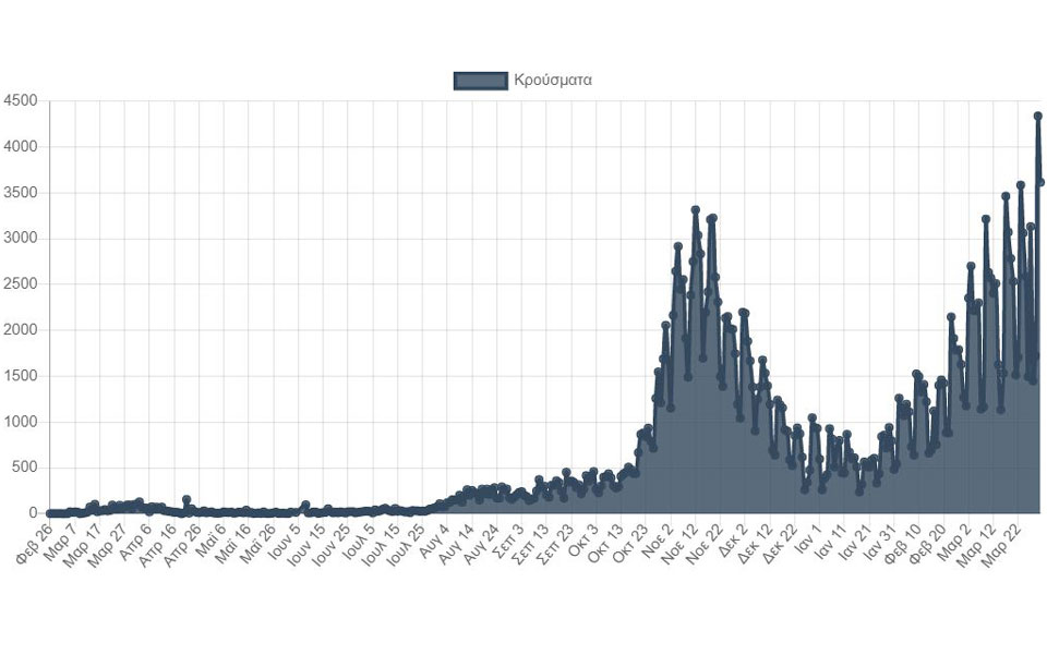 Κορωνοϊός: 3.616 νέα κρούσματα, ρεκόρ θανάτων για το 2021-1