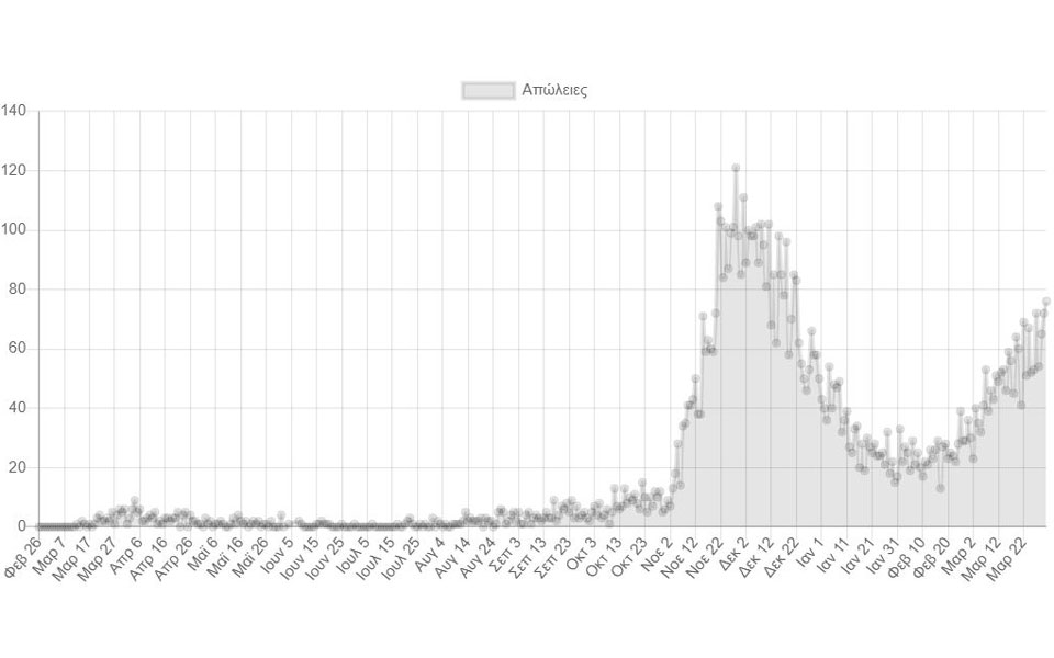 Κορωνοϊός: 3.616 νέα κρούσματα, ρεκόρ θανάτων για το 2021-2