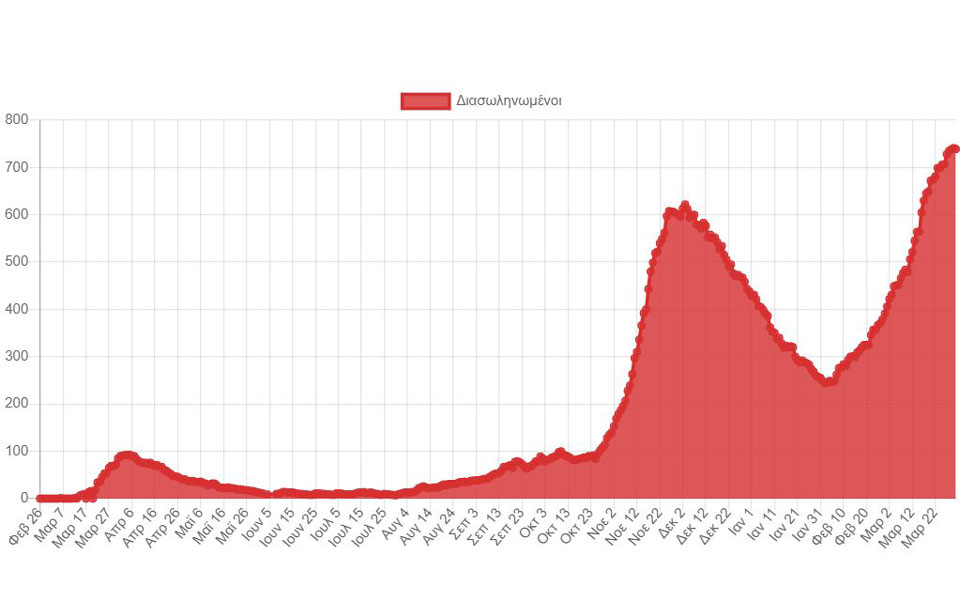 Κορωνοϊός: 3.616 νέα κρούσματα, ρεκόρ θανάτων για το 2021-3