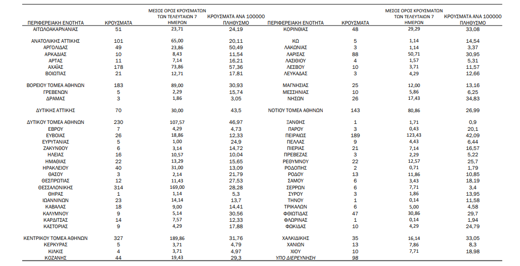 «Απογείωση» σε μολύνσεις και νοσηλείες: 2.702 νέα κρούσματα, 394 νέες εισαγωγές-1