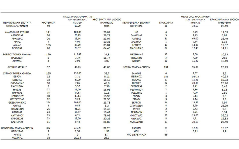 Νέο αρνητικό ρεκόρ διασωληνωμένων για το 2021 – 2.512 νέα κρούσματα-2