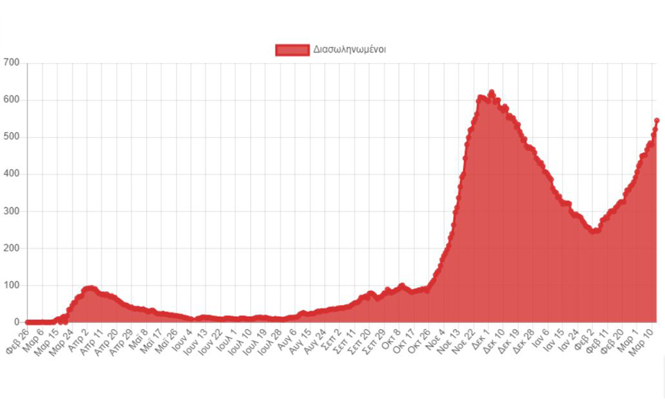 Νέο αρνητικό ρεκόρ διασωληνωμένων για το 2021 – 2.512 νέα κρούσματα-1
