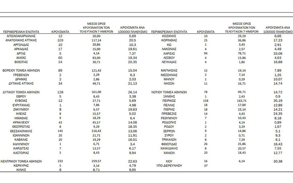 Νέα άνοδος στους διασωληνωμένους, 53 θάνατοι-4