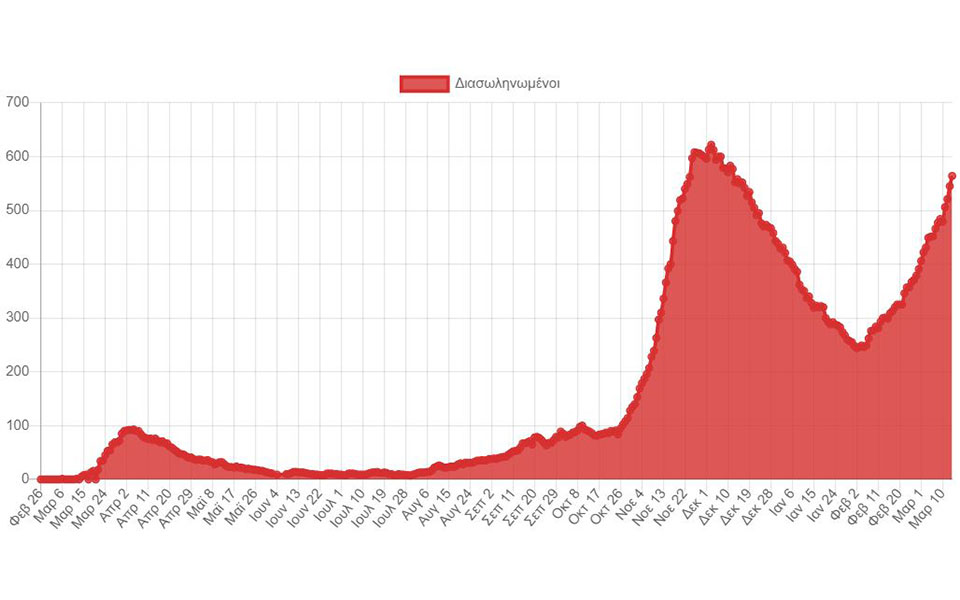 Νέα άνοδος στους διασωληνωμένους, 53 θάνατοι-2