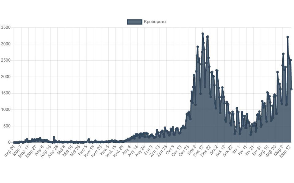 Νέα άνοδος στους διασωληνωμένους, 53 θάνατοι-3
