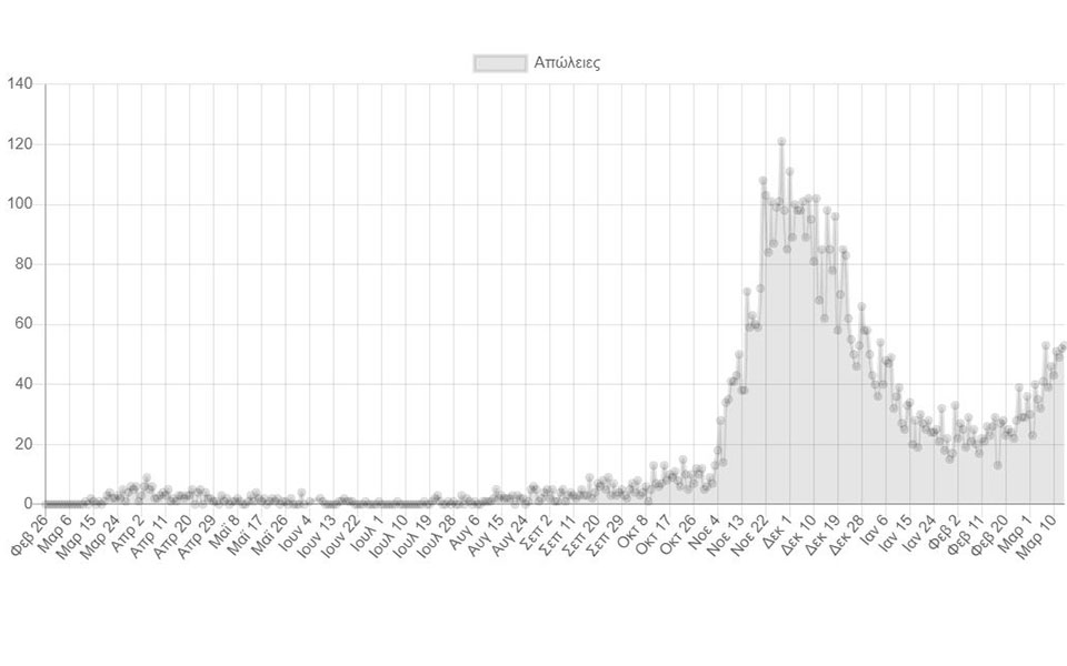 Νέα άνοδος στους διασωληνωμένους, 53 θάνατοι-1