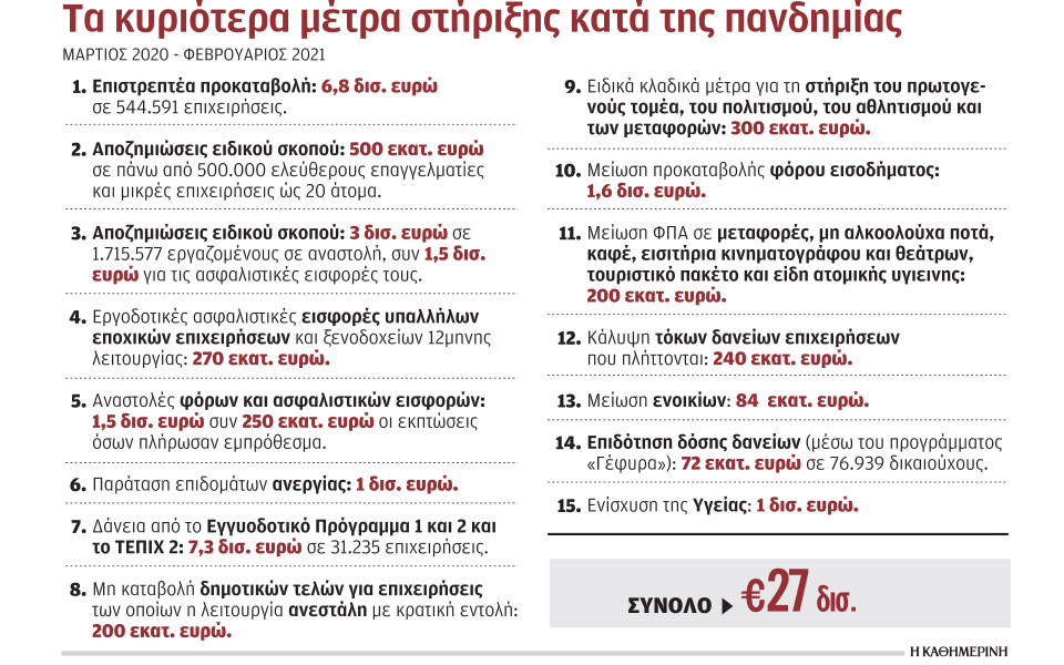 νέα-στήριξη-με-κριτήριο-τη-μείωση-τζίρ-561280993