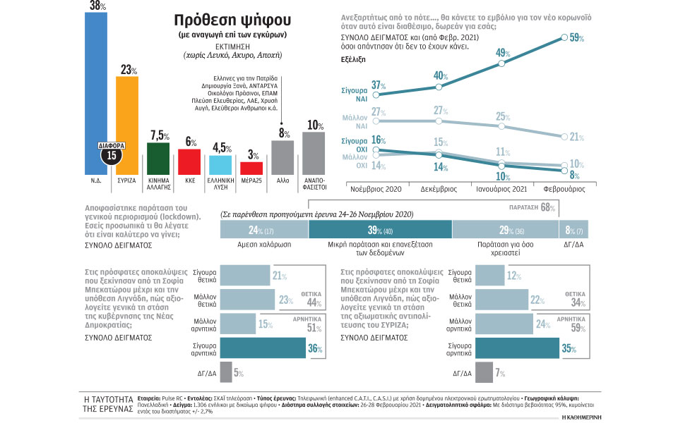 σαφές-προβάδισμα-ν-δ-έναντι-του-συριζα-561280921