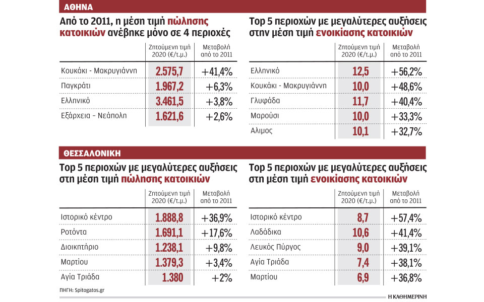 αύξηση-ενοικίων-μείωση-τιμών-πώλησης-561290632