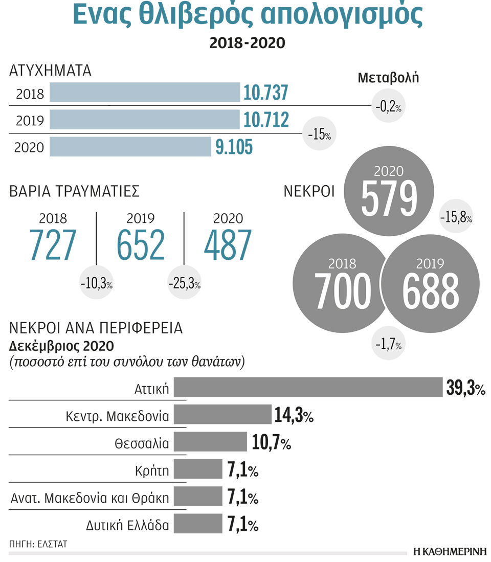 Μείωση χαμένων ωρών, αλλά και μέρες με συμφόρηση-1