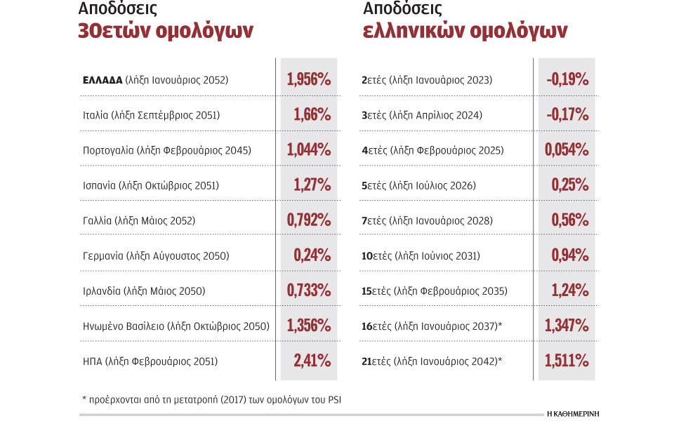 πάνω-από-26-δισ-οι-προσφορές-για-το-30ετές-ο-561298315