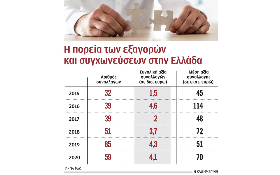 μείωση-εξαγορών-και-συγχωνεύεων-561299935