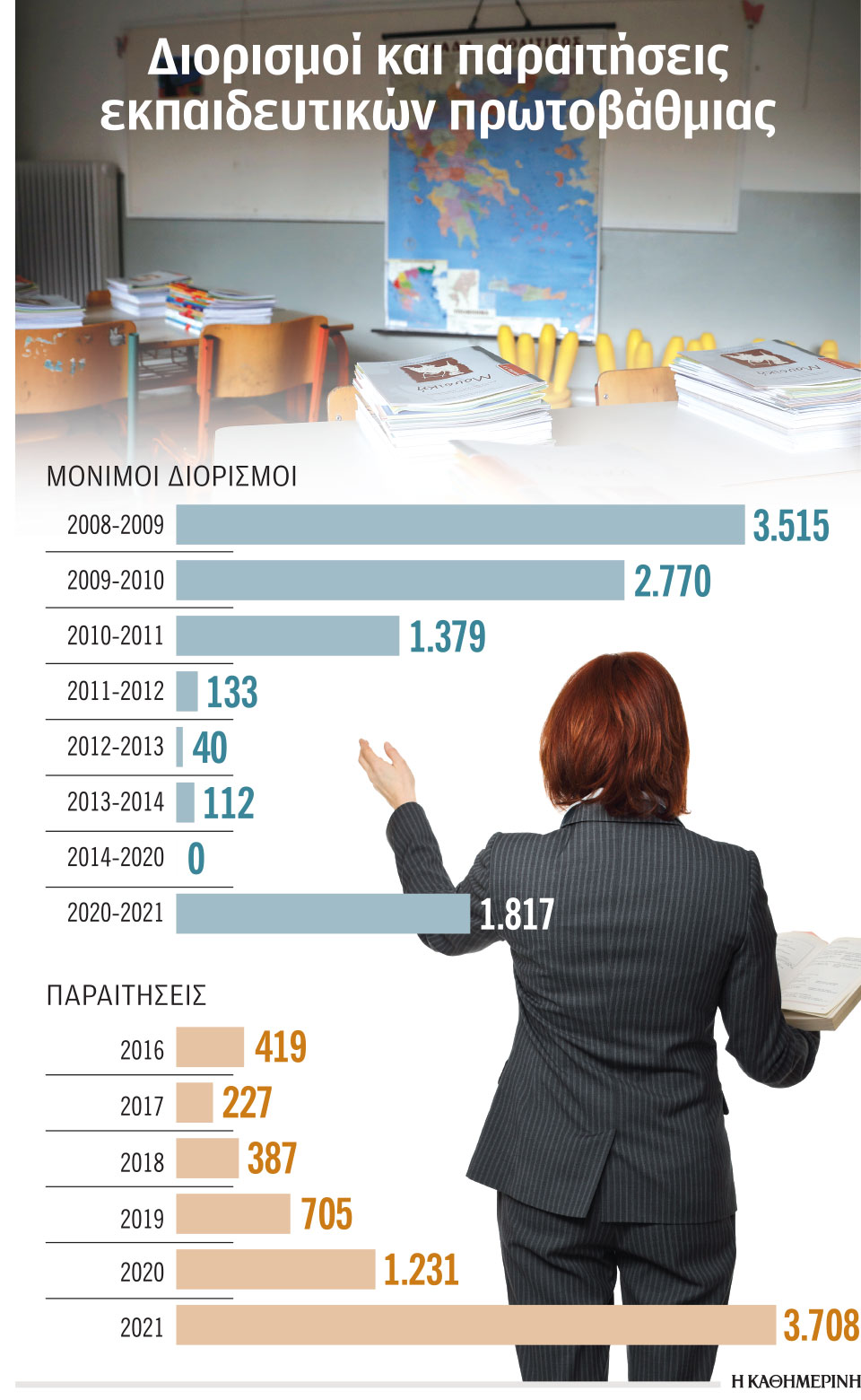 Αριθμοί-ρεκόρ παραιτήσεων και διορισμών σε πρωτοβάθμια και δευτεροβάθμια-1