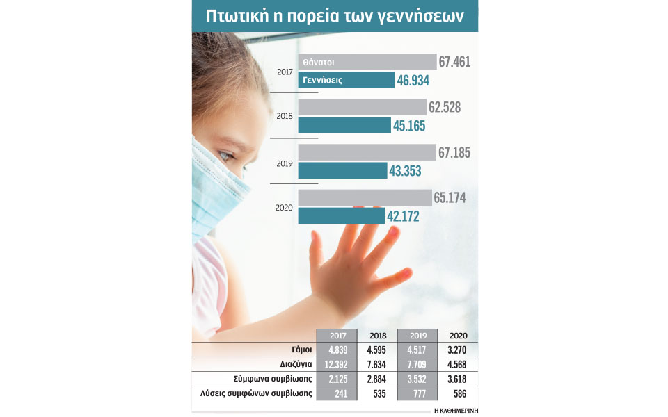 η-καραντίνα-δεν-έφερε-baby-boom-στην-ελλάδα-561303874