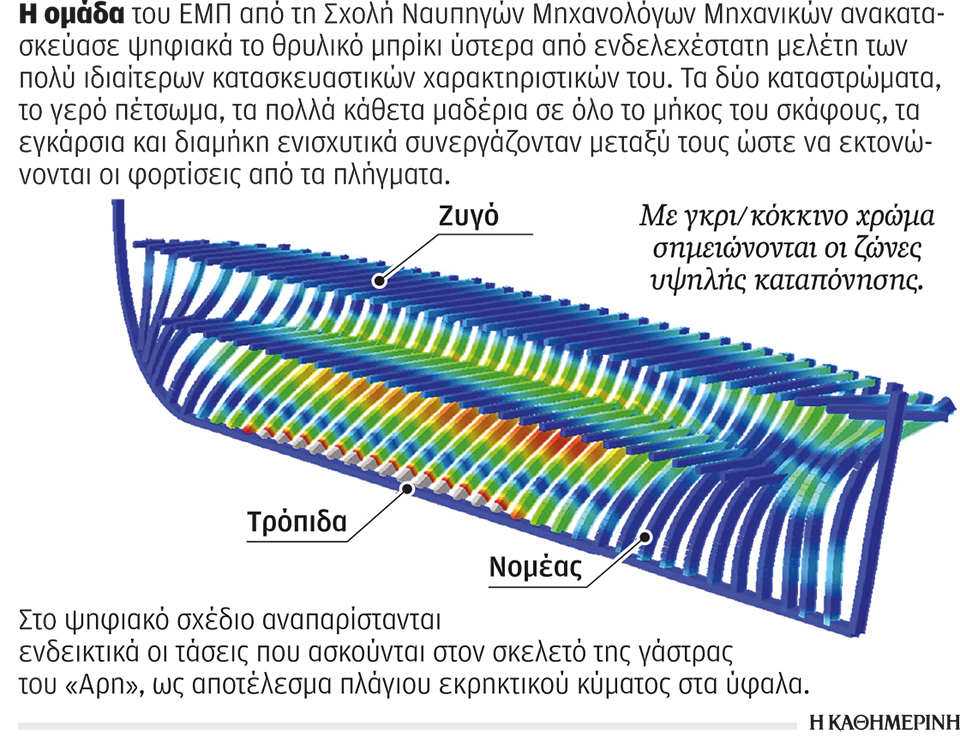 Ο θρυλικός «Άρης» του ’21 στο «καρνάγιο» του ΕΜΠ-1