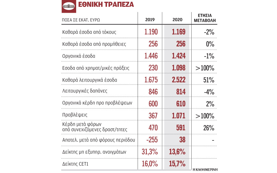 χρηματοοικονομικά-κέρδη-11-δισ-για-την-561308758