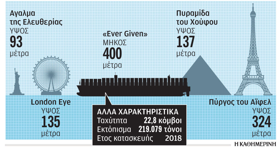Διώρυγα του Σουέζ: Ντόμινο ζημιών για το διεθνές εμπόριο-1