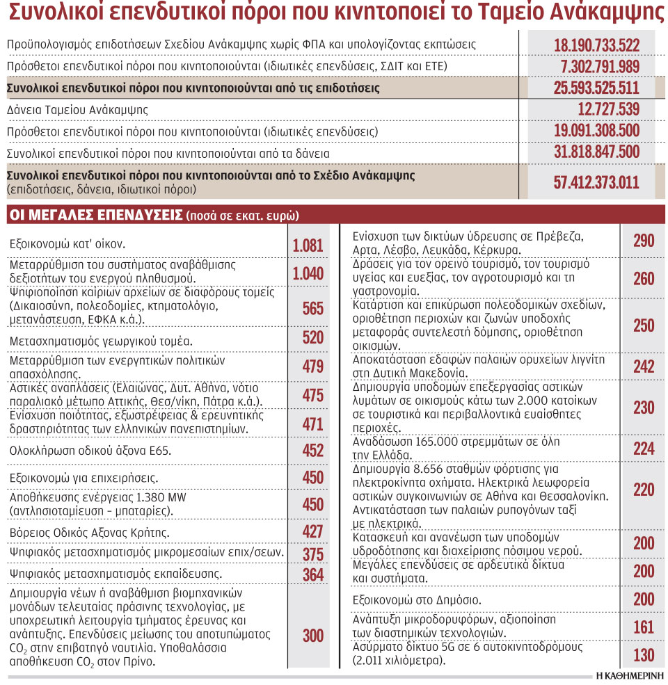 Τα 170 έργα του Ταμείου Ανάκαμψης-1