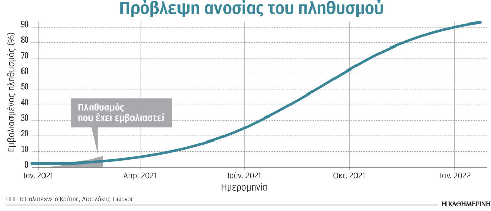 Η πρόβλεψη της πορείας προς την ανοσία της αγέλης-1