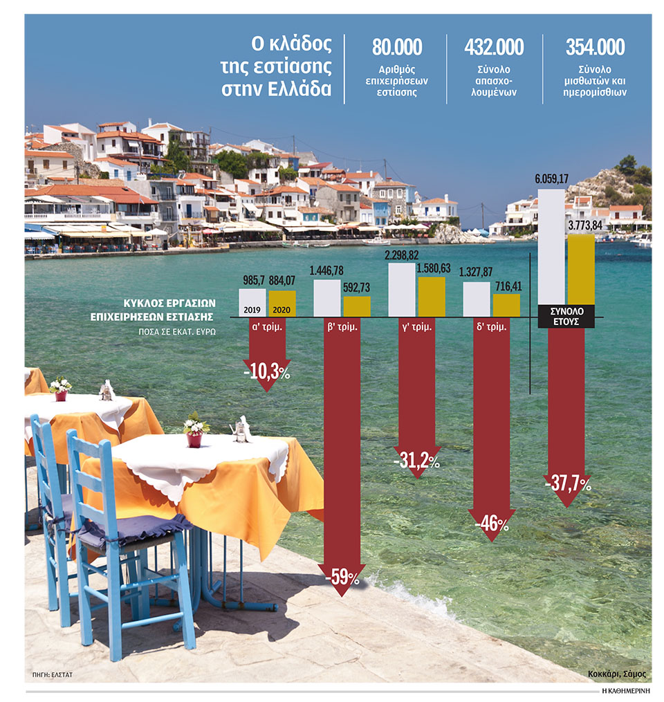 Πέντε μήνες σε lockdown ο κλάδος της εστίασης-1