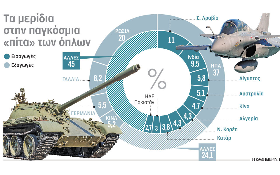 η-δύση-οδηγεί-την-κούρσα-των-εξοπλισμώ-561301972