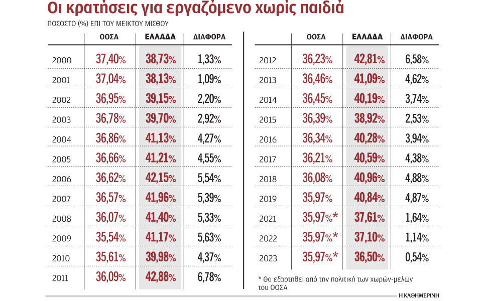 ευρωπαϊκοί-φόροι-στη-μισθωτή-εργασ-561301243