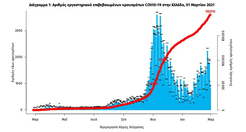 Εκτόξευση με αρνητικό ρεκόρ για το 2021: 2.353 νέα κρούσματα-1