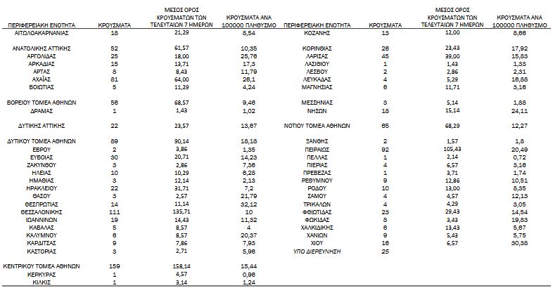 Εκτόξευση με αρνητικό ρεκόρ για το 2021: 2.353 νέα κρούσματα-2