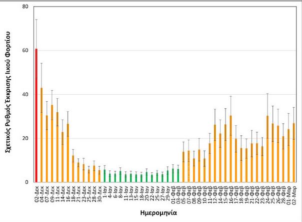 Θεσσαλονίκη: Καθημερινή αύξηση του ιικού φορτίου δείχνουν τα λύματα-2