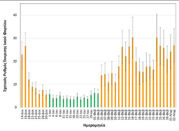 Θεσσαλονίκη: Καθημερινή αύξηση του ιικού φορτίου δείχνουν τα λύματα-3