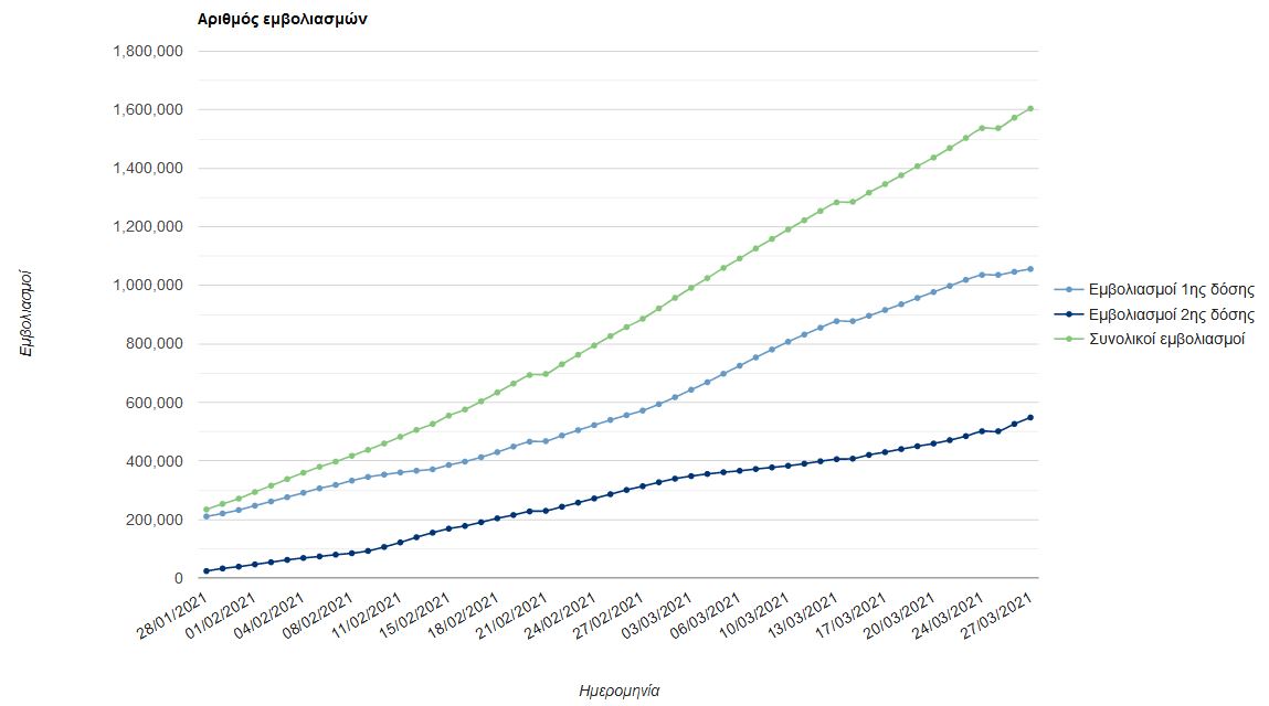 Ανοίγει την Παρασκευή η πλατφόρμα για την ομάδα 65-69 ετών-2