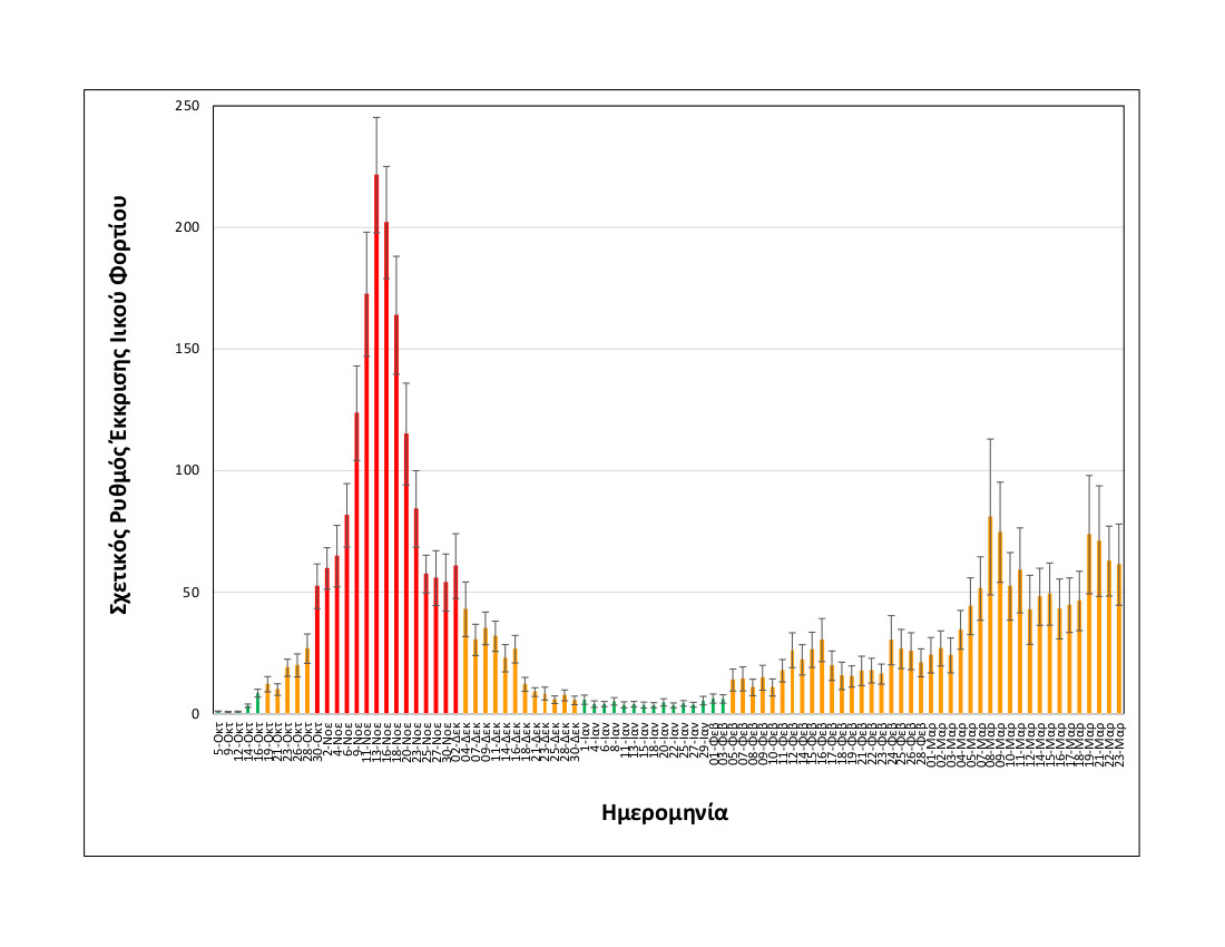Θεσσαλονίκη: Σταθεροποιημένο σε υψηλά επίπεδα το ιικό φορτίο-1