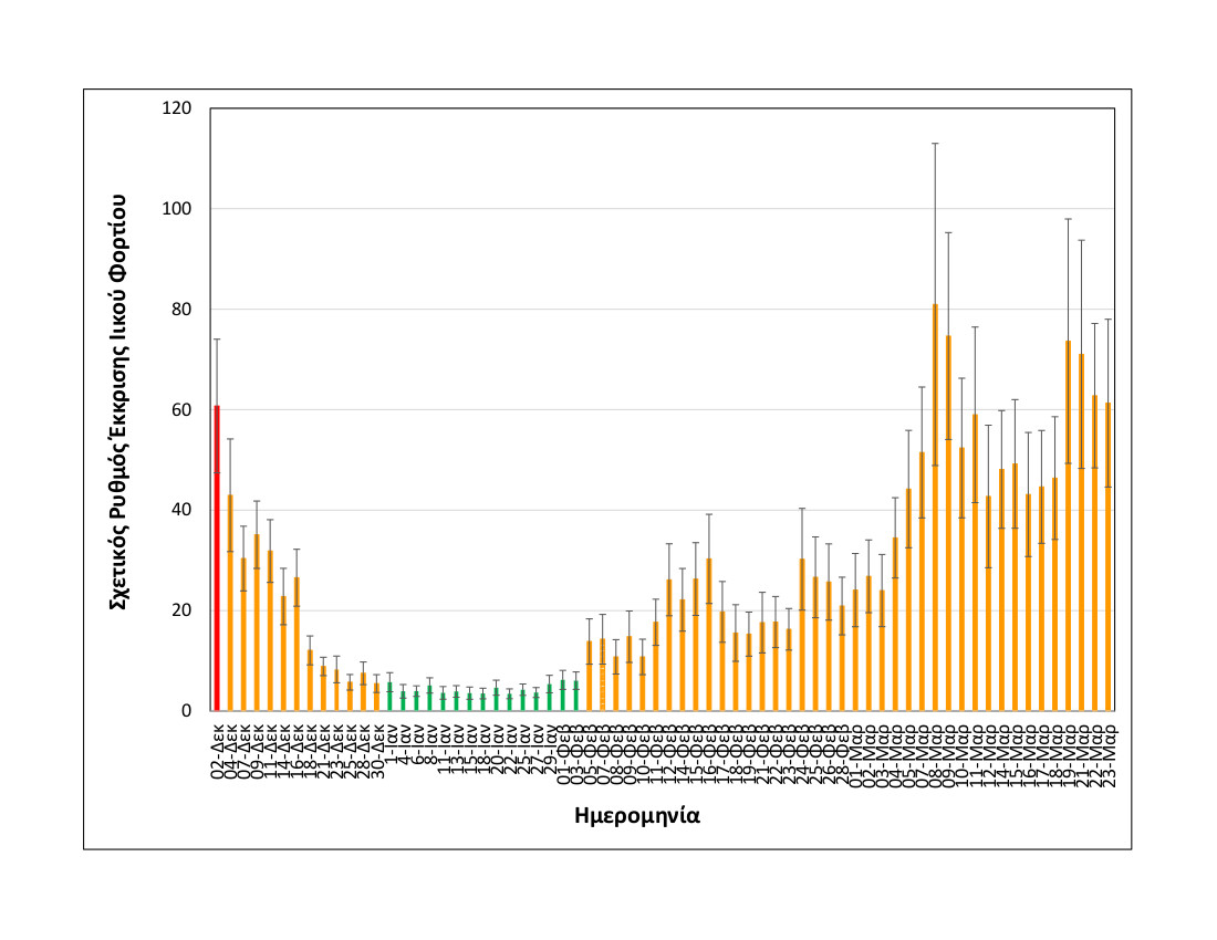 Θεσσαλονίκη: Σταθεροποιημένο σε υψηλά επίπεδα το ιικό φορτίο-2