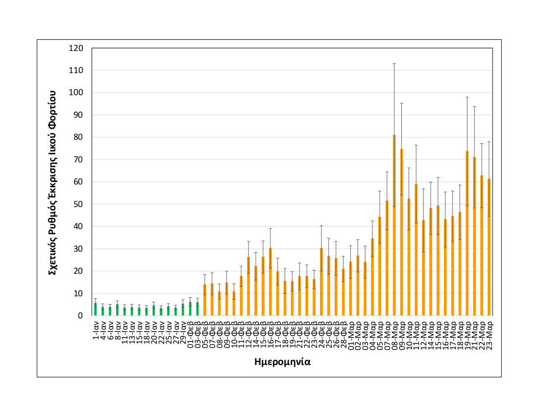 Θεσσαλονίκη: Σταθεροποιημένο σε υψηλά επίπεδα το ιικό φορτίο-3