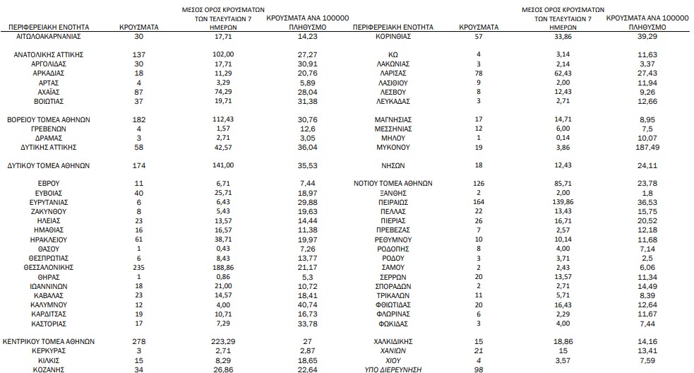 Κορωνοϊός: 2.405 νέα κρούσματα, 49 θάνατοι-1